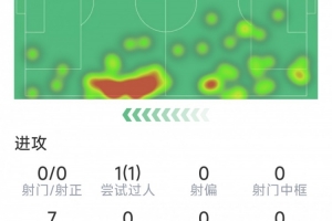 19岁小将巴尔德佩尼亚斯本场数据：5次抢断，12次对抗7次成功