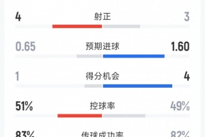 尤文1-0博洛尼亚全场数据：射门13-12，射正3-4，得分机会4-1