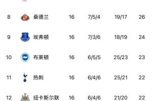 无弱旅！英超第5到第15之间仅差6分，曼联利物浦等四队同积26分