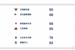 WCBA今日综述:广东江苏大胜 新疆逆转取胜