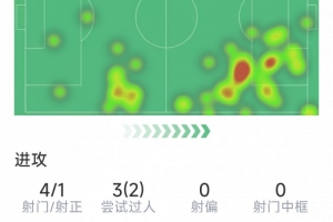 阿玛德本场数据：1粒进球，4射1正，1次关键传球，2次过人