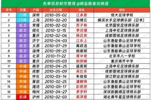 博主谈U15国足情况：彭显宸韧带受伤、程俊翰骨折、李佑安发烧