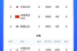 U15东亚杯赛制:每场70分钟,同分优先比较相互战绩,不设冠军