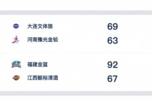 WCBA今日综述:大连文体旅保持不败金身 福建金篮两连胜