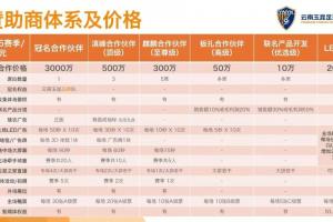 云南玉昆公开招商:冠名赞助商3000万元,其余各档赞助10万-500万