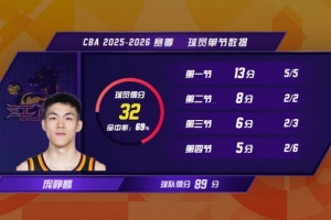 庞峥麟生涯第3场比赛就砍下30+ CBA历史选秀球员中最快!