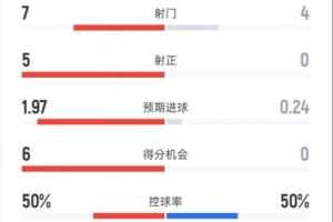 纽卡半场2-0切尔西数据：射门7-4，射正5-0，控球率50%-50%