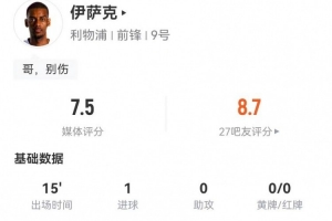 伊萨克本场替补15分钟：1射进1球，4触球+2传球 获评7.5分