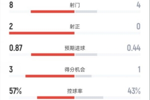 皇马半场2-1塞维利亚数据：射门8-4，射正2-0，控球率57%-43%