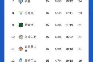 拿下关键三分！意甲积分榜：尤文暂居第5，距第4罗马仅1分