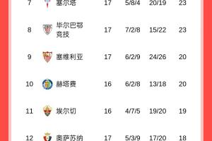 西甲积分榜：马竞两连胜升第三，落后榜首6分、皇马5分