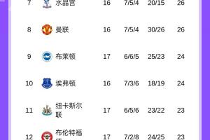 英超积分榜：利物浦暂升第5与第4切尔西同分，热刺仍第13