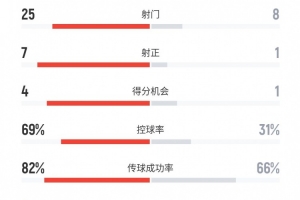 阿森纳1-1水晶宫全场数据：射门25比8，射正7比1，控球率69%比31%