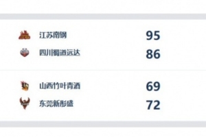 WCBA今日综述：广东末节大逆转取九连胜 江苏送四川第四败