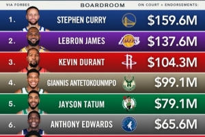 福布斯2025年NBA球员收入排名!库詹杜前3 三人均破1亿美元