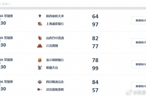 WCBA综述:山西主场力克江苏 四川&上海迎大胜