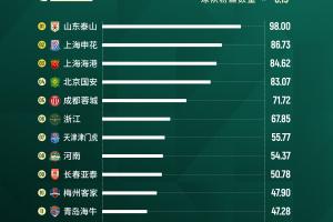 直播吧平台活跃度：山东泰山居首，申花海港位列二三，国安第四