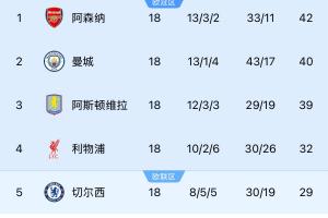 ?英超前三差3分 意甲前三差2分，西甲前二差4分 法甲前二差1分