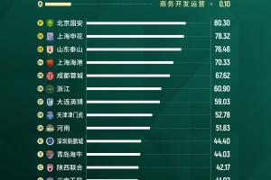 重磅发布「2025年中国足球俱乐部影响力排行榜」