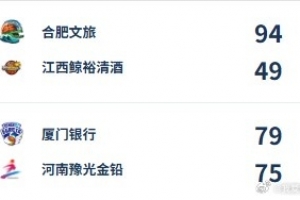 WCBA今日综述:合肥大胜江西 厦门17分逆转河南