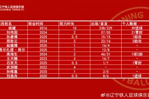 辽宁铁人一线队球员杨健、刘伟国、孙康博等13人,即日起正式离队
