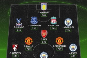 whoscored2025英超最佳阵:哈兰德、B费领衔,范戴克、赖斯在列