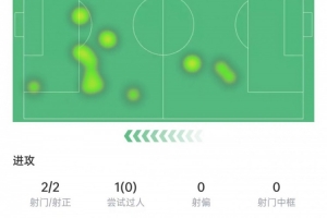 奥尔莫数据：出场28分钟2次射门打进1球，1次关键传球，获评7.7分