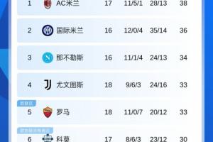 意甲积分榜：罗马输球第5，尤文踢平同分升第4