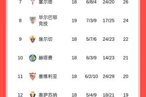 西甲积分榜：皇马联赛3连胜，仍落后巴萨4分，马竞稍后出战