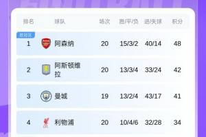英超积分榜：利物浦战平富勒姆仍居英超第4，领先曼联3分
