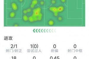 维尔茨本场数据：1粒进球，2射1正，1次关键传球，9对抗仅2成功