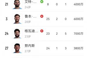 真没人了!曼城仅剩阿克、胡桑诺夫两中卫,召回20岁小将有意格伊