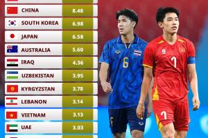 超韩国日本!外媒统计U23亚洲杯各队身价:中国848万第3 沙特居首