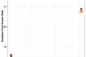 库里-SGA-东契奇对比：单打造犯规SGA在行 带球造犯规077拿手