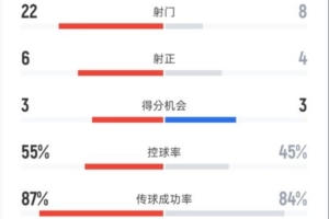马竞1-2皇马全场数据：射门22-8，射正6-4，控球率55%-45%