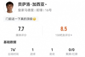 贡萨洛本场2射2正进1球+1失良机 1助攻+6对抗1成功 获评7.7分