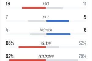 巴萨3-2皇马全场数据：射门16-11，射正7-9，控球率68%-32%