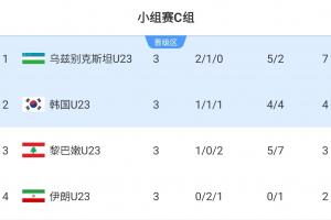对手确定!U23国足若第1出线将战韩国 若第2出线将战乌兹别克斯坦