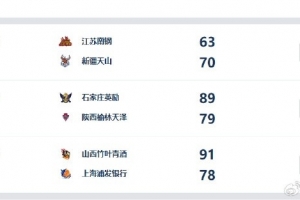 WCBA今日综述:江西女篮取赛季首胜,江苏主场不敌新疆队