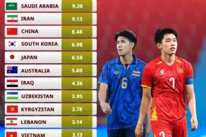 前二均被淘汰!U23国足成淘汰赛身价最高球队,沙特、伊朗均出局