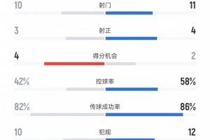 纽卡vs曼城全场数据：射门10比11、进球机会4比2、控球率42%比58%
