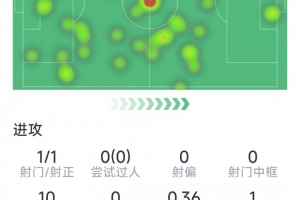 中场铁闸，卡塞米罗本场数据：4次抢断，3次拦截，1次错失良机