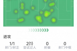 依然能战，梅努本赛季首次英超首发数据：2拦截，2解围，3次抢断