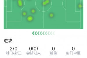哈兰德本场数据：2射0正，仅14次触球+5次传球，评分6.4分