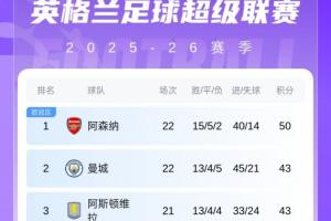 英超积分榜：枪手2连平7分领跑，曼城输球！维拉明晨不败将升第2