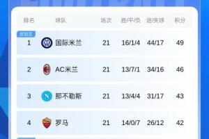 四强争霸！意甲积分：米兰距榜首3分+20轮不败 罗马3连胜紧追前3