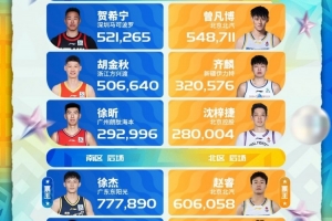 媒体人:有些球星若不能靠球迷投票进全明星首发 则大概率会落选