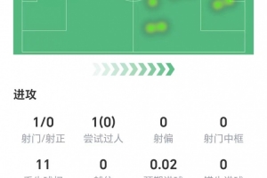 劳塔罗数据：1射零正，两次关键传球，11次丢失球权，获评6.8分