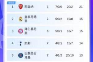 打算留力欧冠?热刺欧冠第4排英超球队第2,联赛4轮不胜排第14