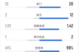 布拉格斯拉维亚2-4巴萨数据：射门12-20，射正2-12，控球41%-59%